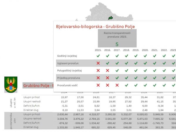 Šestu godinu zaredom Gradu Grubišnom Polju petica za proračunsku transparentnost