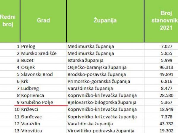 Grubišno Polje među 13 gradova u Hrvatskoj koji su lani premašili stopu od 50 posto odvojeno prikupljenog otpada